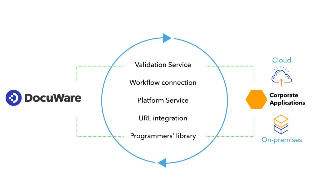 Integrate DocuWare With Your Organization S Business Processes And IT